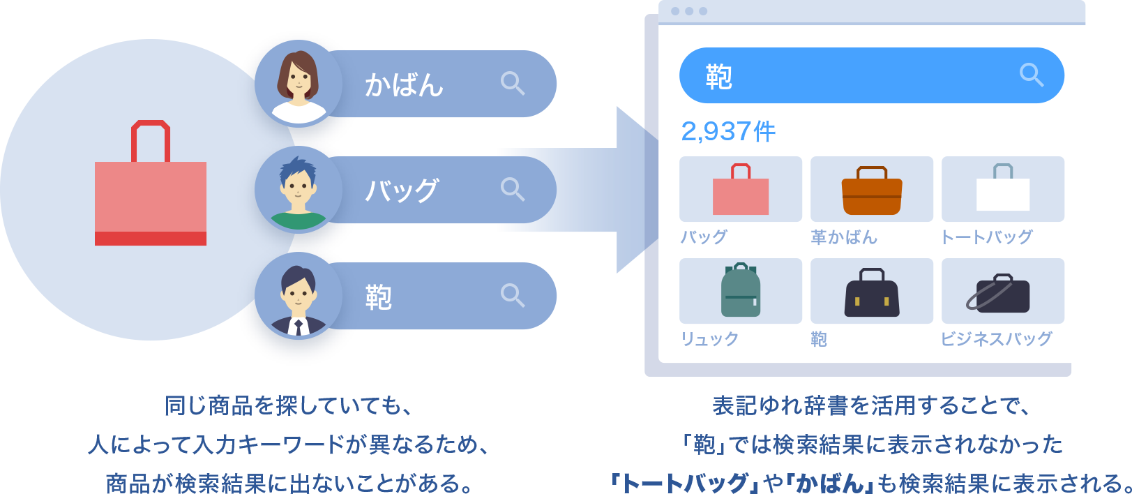 Goo Search Solution Ecサイト内検索 商品検索サービス