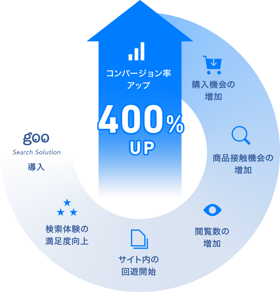 コンバージョン率 400%アップ