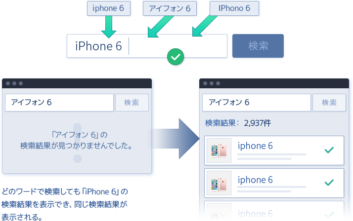 どのワードで検索しても「iPhone 6」の検索結果を表示でき、同じ検索結果が表示される。