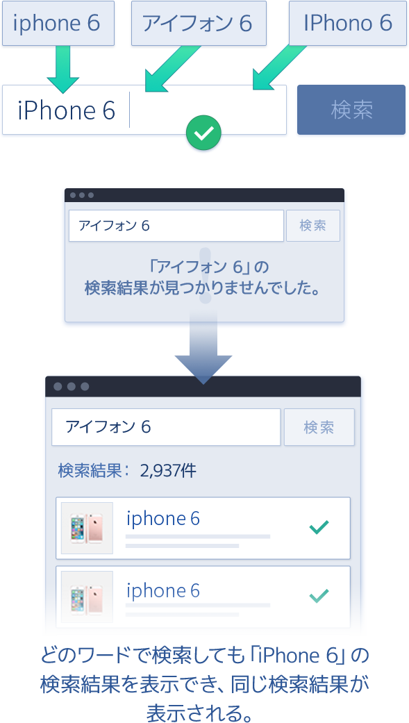 どのワードで検索しても「iPhone 6」の検索結果を表示でき、同じ検索結果が表示される。